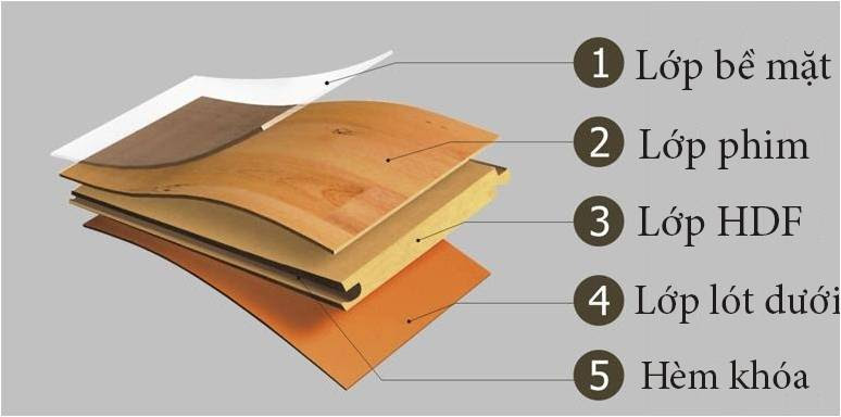 Sàn gỗ công nghiệp với cấu tạo 4 lớp vững chắc giúp ván sàn có độ bền cao, sử dụng lâu dài